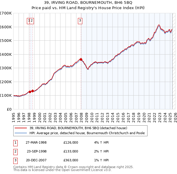 39, IRVING ROAD, BOURNEMOUTH, BH6 5BQ: Price paid vs HM Land Registry's House Price Index