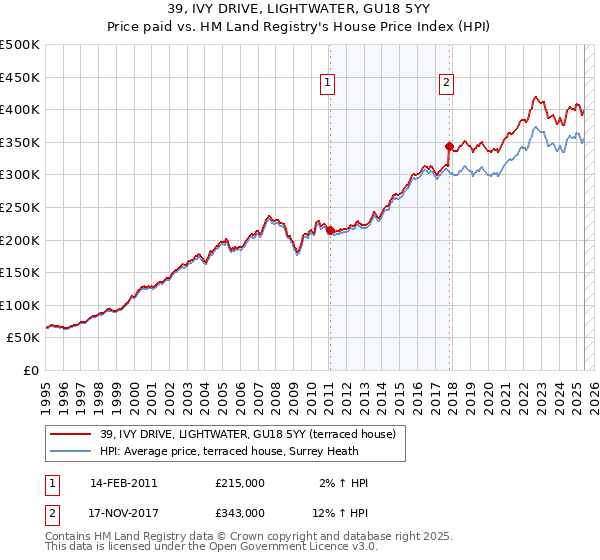 39, IVY DRIVE, LIGHTWATER, GU18 5YY: Price paid vs HM Land Registry's House Price Index