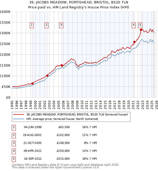 39, JACOBS MEADOW, PORTISHEAD, BRISTOL, BS20 7LN: Price paid vs HM Land Registry's House Price Index