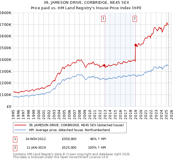 39, JAMESON DRIVE, CORBRIDGE, NE45 5EX: Price paid vs HM Land Registry's House Price Index
