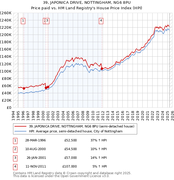 39, JAPONICA DRIVE, NOTTINGHAM, NG6 8PU: Price paid vs HM Land Registry's House Price Index