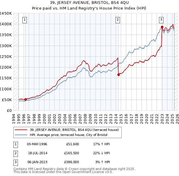 39, JERSEY AVENUE, BRISTOL, BS4 4QU: Price paid vs HM Land Registry's House Price Index