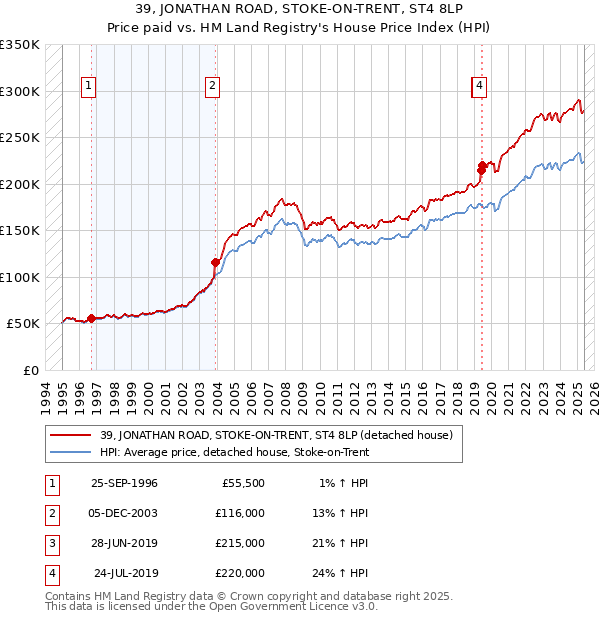 39, JONATHAN ROAD, STOKE-ON-TRENT, ST4 8LP: Price paid vs HM Land Registry's House Price Index