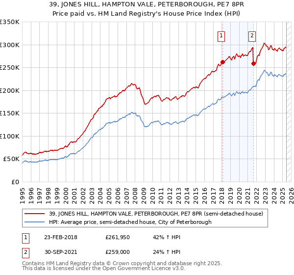 39, JONES HILL, HAMPTON VALE, PETERBOROUGH, PE7 8PR: Price paid vs HM Land Registry's House Price Index