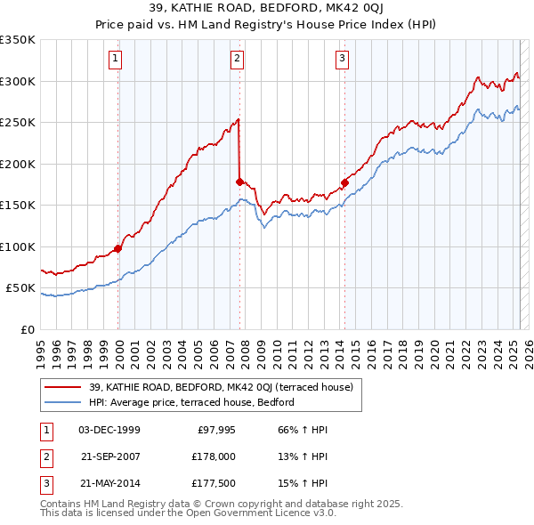 39, KATHIE ROAD, BEDFORD, MK42 0QJ: Price paid vs HM Land Registry's House Price Index