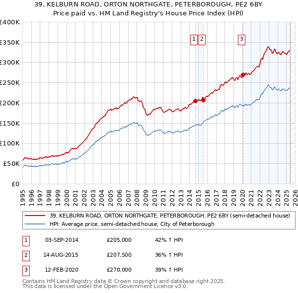 39, KELBURN ROAD, ORTON NORTHGATE, PETERBOROUGH, PE2 6BY: Price paid vs HM Land Registry's House Price Index