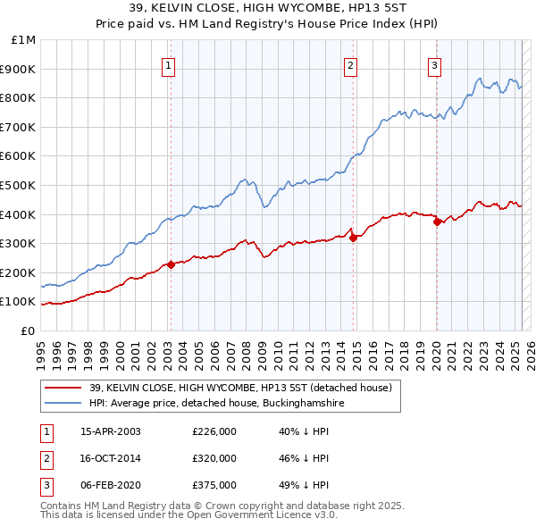 39, KELVIN CLOSE, HIGH WYCOMBE, HP13 5ST: Price paid vs HM Land Registry's House Price Index