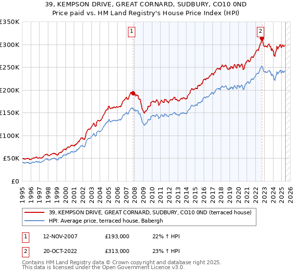 39, KEMPSON DRIVE, GREAT CORNARD, SUDBURY, CO10 0ND: Price paid vs HM Land Registry's House Price Index