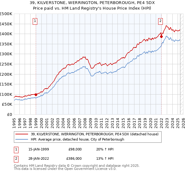 39, KILVERSTONE, WERRINGTON, PETERBOROUGH, PE4 5DX: Price paid vs HM Land Registry's House Price Index