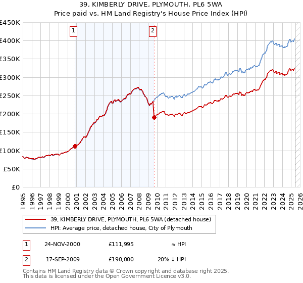39, KIMBERLY DRIVE, PLYMOUTH, PL6 5WA: Price paid vs HM Land Registry's House Price Index