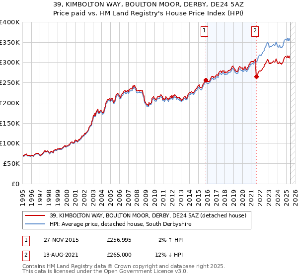 39, KIMBOLTON WAY, BOULTON MOOR, DERBY, DE24 5AZ: Price paid vs HM Land Registry's House Price Index