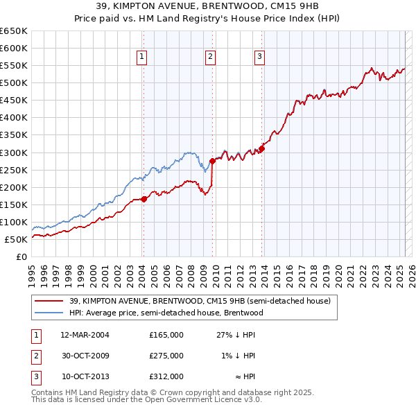 39, KIMPTON AVENUE, BRENTWOOD, CM15 9HB: Price paid vs HM Land Registry's House Price Index