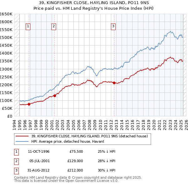 39, KINGFISHER CLOSE, HAYLING ISLAND, PO11 9NS: Price paid vs HM Land Registry's House Price Index