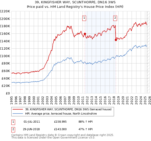 39, KINGFISHER WAY, SCUNTHORPE, DN16 3WS: Price paid vs HM Land Registry's House Price Index