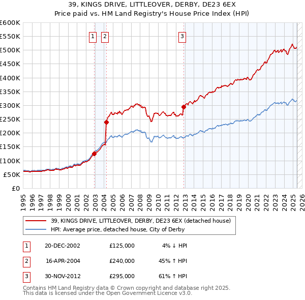 39, KINGS DRIVE, LITTLEOVER, DERBY, DE23 6EX: Price paid vs HM Land Registry's House Price Index