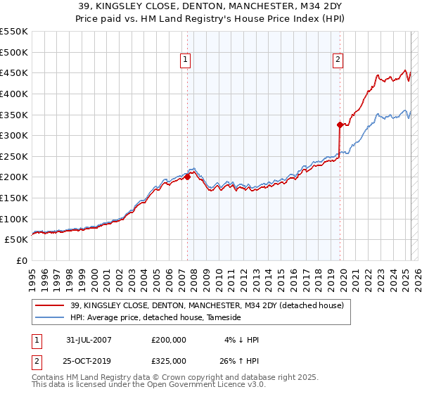 39, KINGSLEY CLOSE, DENTON, MANCHESTER, M34 2DY: Price paid vs HM Land Registry's House Price Index