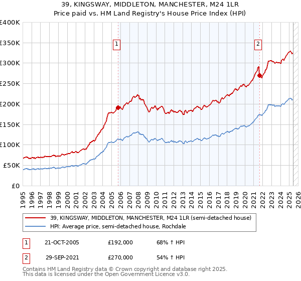 39, KINGSWAY, MIDDLETON, MANCHESTER, M24 1LR: Price paid vs HM Land Registry's House Price Index