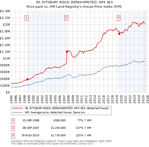 39, KITSBURY ROAD, BERKHAMSTED, HP4 3EA: Price paid vs HM Land Registry's House Price Index