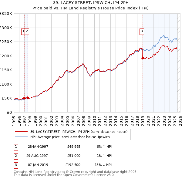 39, LACEY STREET, IPSWICH, IP4 2PH: Price paid vs HM Land Registry's House Price Index