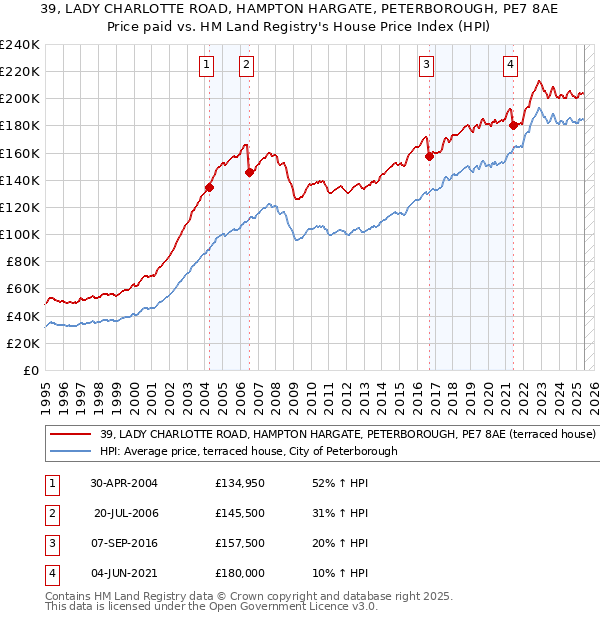 39, LADY CHARLOTTE ROAD, HAMPTON HARGATE, PETERBOROUGH, PE7 8AE: Price paid vs HM Land Registry's House Price Index