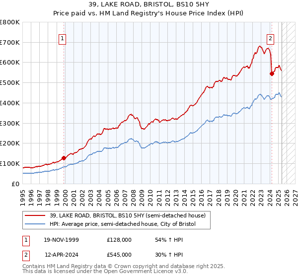 39, LAKE ROAD, BRISTOL, BS10 5HY: Price paid vs HM Land Registry's House Price Index