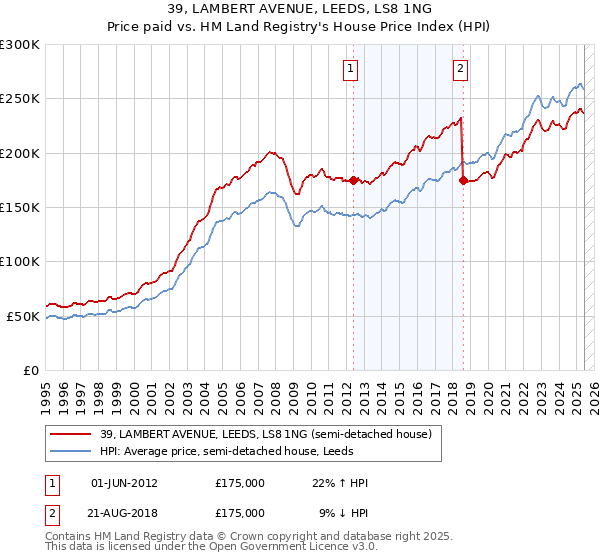 39, LAMBERT AVENUE, LEEDS, LS8 1NG: Price paid vs HM Land Registry's House Price Index