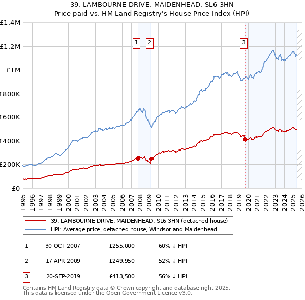 39, LAMBOURNE DRIVE, MAIDENHEAD, SL6 3HN: Price paid vs HM Land Registry's House Price Index