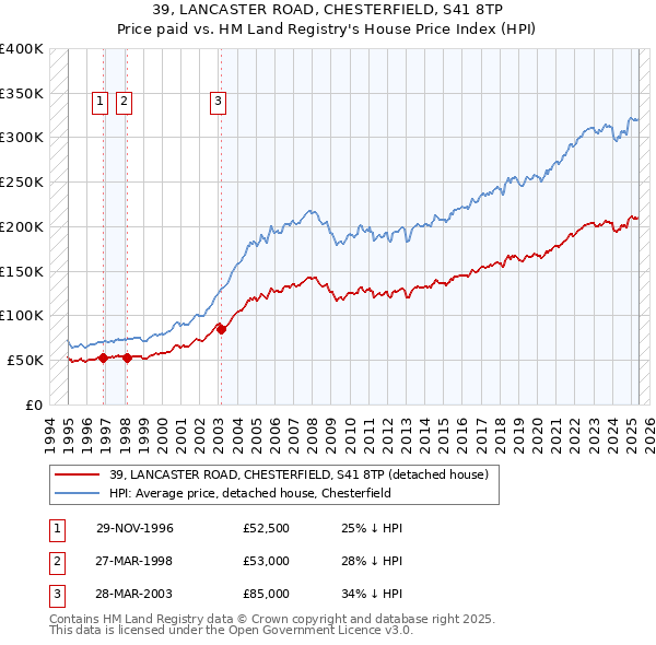 39, LANCASTER ROAD, CHESTERFIELD, S41 8TP: Price paid vs HM Land Registry's House Price Index