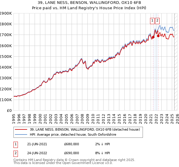 39, LANE NESS, BENSON, WALLINGFORD, OX10 6FB: Price paid vs HM Land Registry's House Price Index