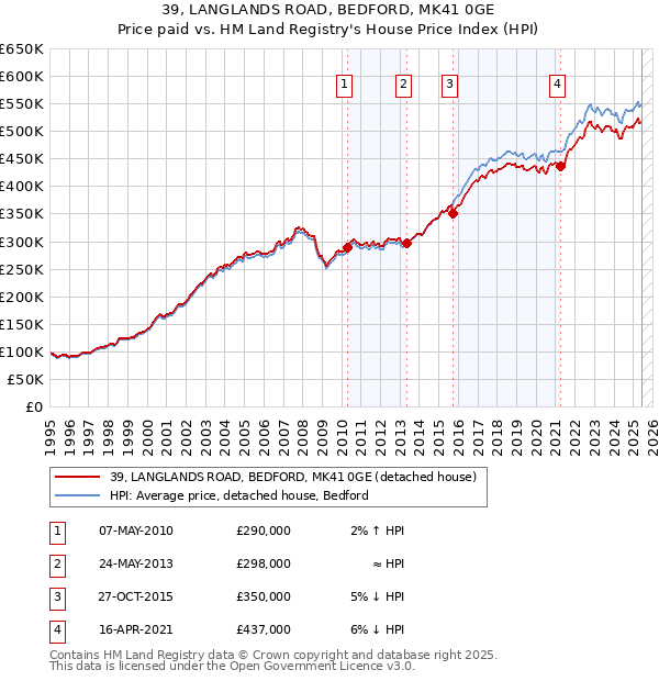 39, LANGLANDS ROAD, BEDFORD, MK41 0GE: Price paid vs HM Land Registry's House Price Index