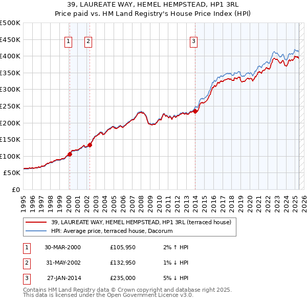 39, LAUREATE WAY, HEMEL HEMPSTEAD, HP1 3RL: Price paid vs HM Land Registry's House Price Index