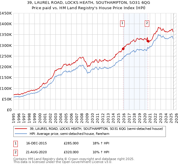 39, LAUREL ROAD, LOCKS HEATH, SOUTHAMPTON, SO31 6QG: Price paid vs HM Land Registry's House Price Index