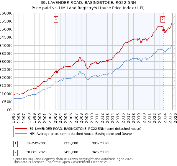 39, LAVENDER ROAD, BASINGSTOKE, RG22 5NN: Price paid vs HM Land Registry's House Price Index