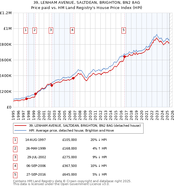 39, LENHAM AVENUE, SALTDEAN, BRIGHTON, BN2 8AG: Price paid vs HM Land Registry's House Price Index