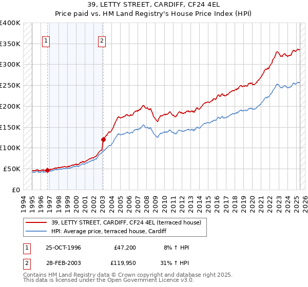 39, LETTY STREET, CARDIFF, CF24 4EL: Price paid vs HM Land Registry's House Price Index