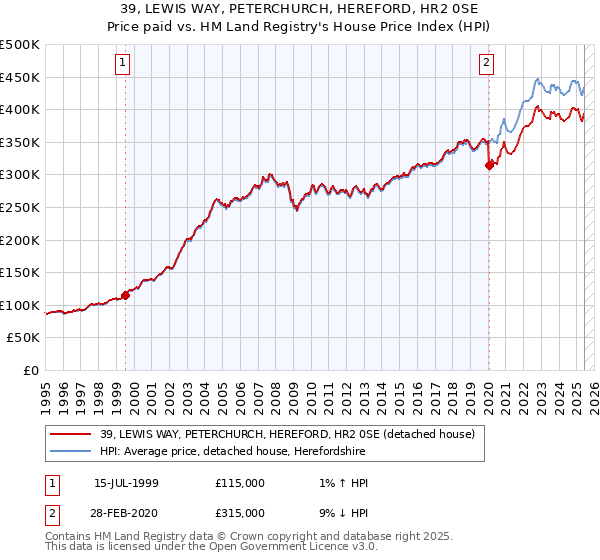 39, LEWIS WAY, PETERCHURCH, HEREFORD, HR2 0SE: Price paid vs HM Land Registry's House Price Index