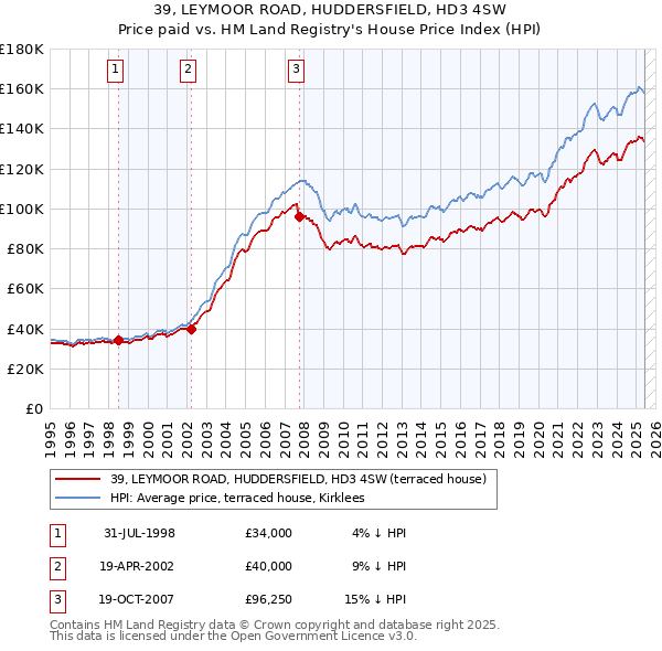 39, LEYMOOR ROAD, HUDDERSFIELD, HD3 4SW: Price paid vs HM Land Registry's House Price Index