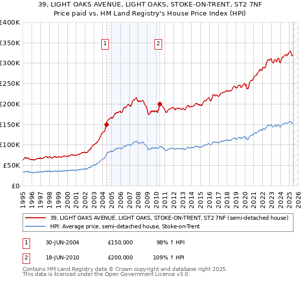 39, LIGHT OAKS AVENUE, LIGHT OAKS, STOKE-ON-TRENT, ST2 7NF: Price paid vs HM Land Registry's House Price Index
