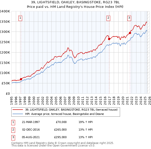 39, LIGHTSFIELD, OAKLEY, BASINGSTOKE, RG23 7BL: Price paid vs HM Land Registry's House Price Index