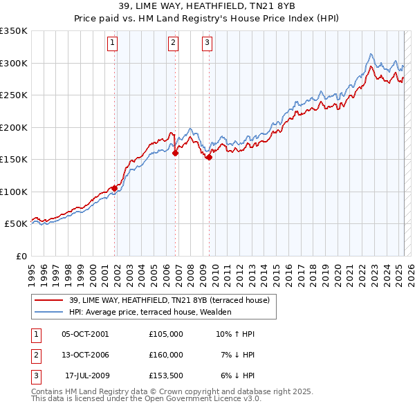 39, LIME WAY, HEATHFIELD, TN21 8YB: Price paid vs HM Land Registry's House Price Index