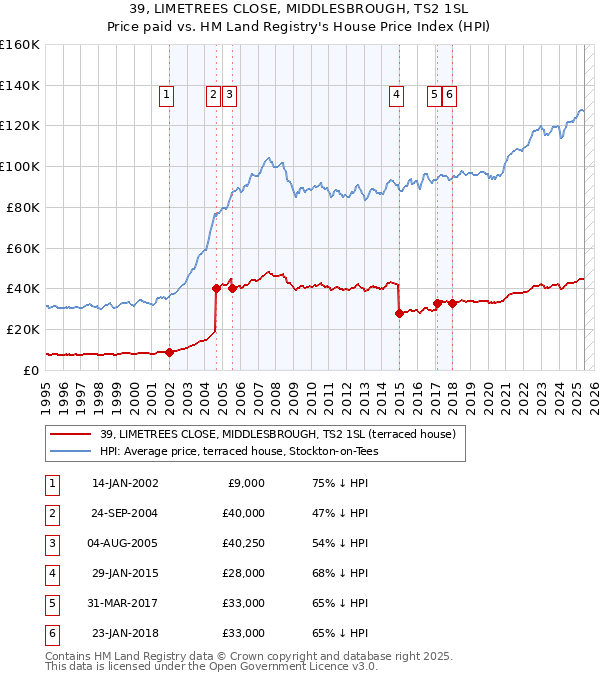 39, LIMETREES CLOSE, MIDDLESBROUGH, TS2 1SL: Price paid vs HM Land Registry's House Price Index