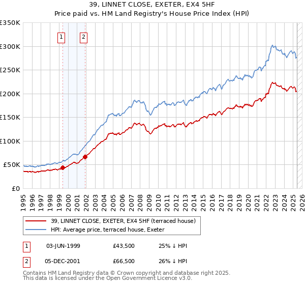 39, LINNET CLOSE, EXETER, EX4 5HF: Price paid vs HM Land Registry's House Price Index