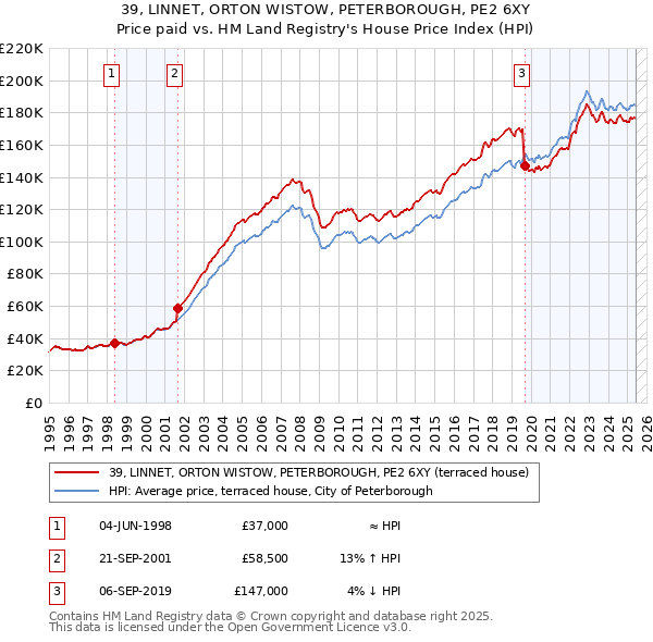39, LINNET, ORTON WISTOW, PETERBOROUGH, PE2 6XY: Price paid vs HM Land Registry's House Price Index
