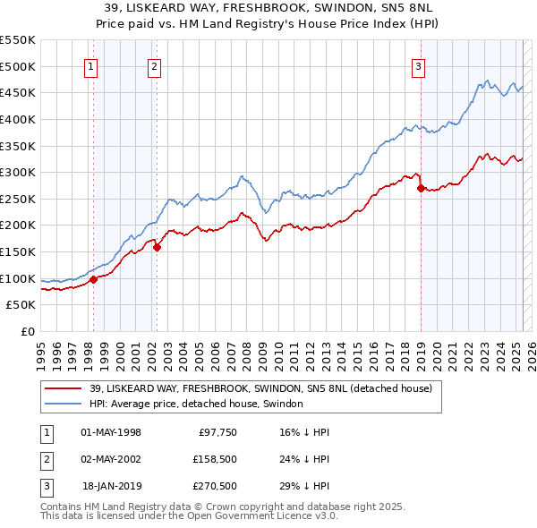 39, LISKEARD WAY, FRESHBROOK, SWINDON, SN5 8NL: Price paid vs HM Land Registry's House Price Index
