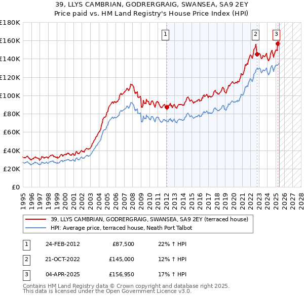 39, LLYS CAMBRIAN, GODRERGRAIG, SWANSEA, SA9 2EY: Price paid vs HM Land Registry's House Price Index