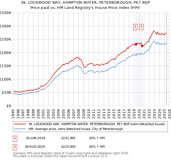 39, LOCKWOOD WAY, HAMPTON WATER, PETERBOROUGH, PE7 8QP: Price paid vs HM Land Registry's House Price Index