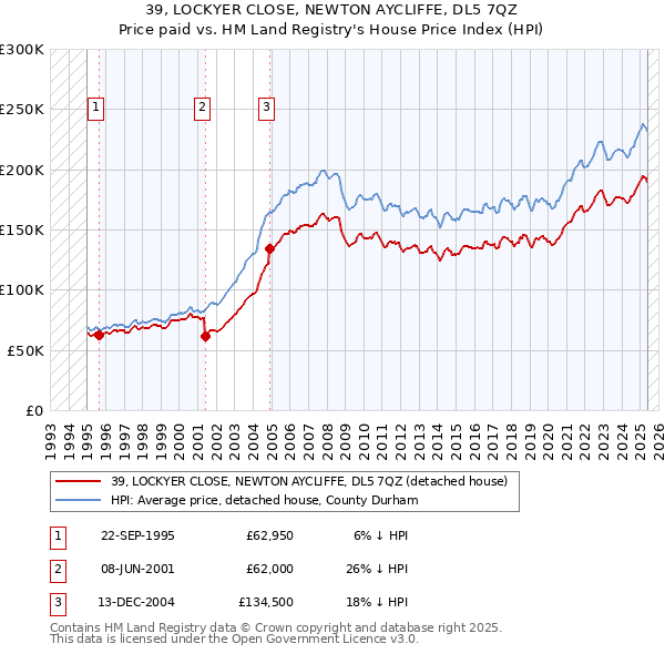 39, LOCKYER CLOSE, NEWTON AYCLIFFE, DL5 7QZ: Price paid vs HM Land Registry's House Price Index