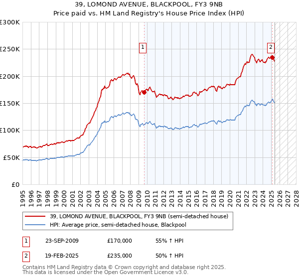 39, LOMOND AVENUE, BLACKPOOL, FY3 9NB: Price paid vs HM Land Registry's House Price Index