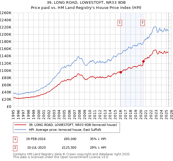 39, LONG ROAD, LOWESTOFT, NR33 9DB: Price paid vs HM Land Registry's House Price Index