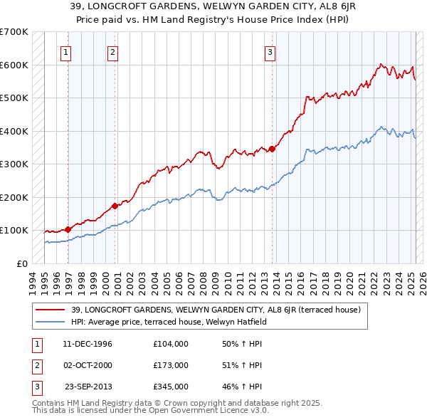 39, LONGCROFT GARDENS, WELWYN GARDEN CITY, AL8 6JR: Price paid vs HM Land Registry's House Price Index